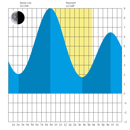 Sutwik Island tide chart for Tuesday, January 25, 2022