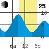 Sutwik Island tide chart for Tuesday, January 25, 2022
