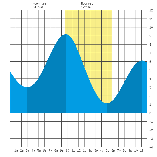 Sutwik Island tide chart for Wednesday, January 26, 2022