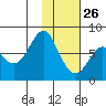 Sutwik Island tide chart for Wednesday, January 26, 2022