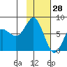 Sutwik Island tide chart for Friday, January 28, 2022