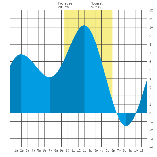 Sutwik Island tide chart for Saturday, January 29, 2022