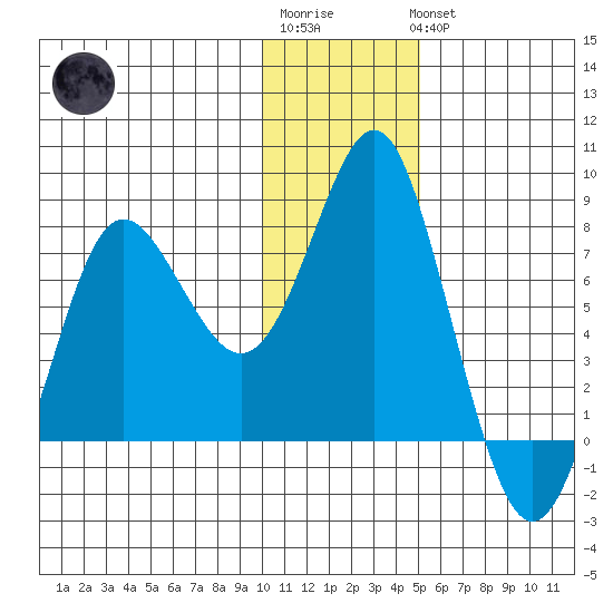 Sutwik Island tide chart for Sunday, January 2, 2022