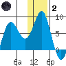 Sutwik Island tide chart for Sunday, January 2, 2022