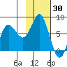 Sutwik Island tide chart for Sunday, January 30, 2022