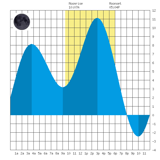 Sutwik Island tide chart for Monday, January 31, 2022
