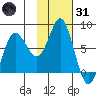Sutwik Island tide chart for Monday, January 31, 2022