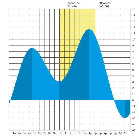 Sutwik Island tide chart for Monday, January 3, 2022