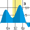 Sutwik Island tide chart for Monday, January 3, 2022