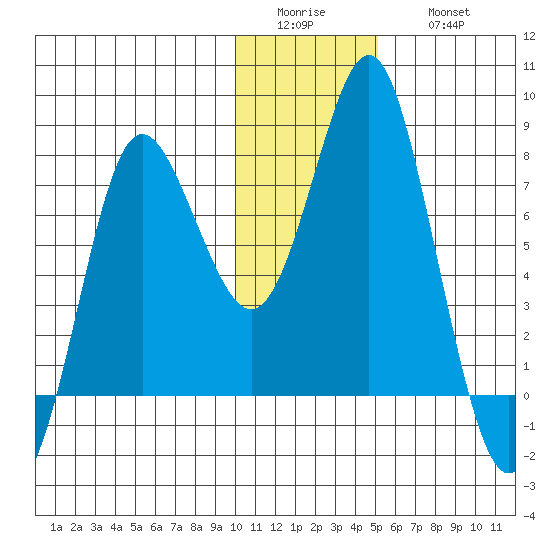 Sutwik Island tide chart for Tuesday, January 4, 2022