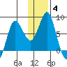 Sutwik Island tide chart for Tuesday, January 4, 2022
