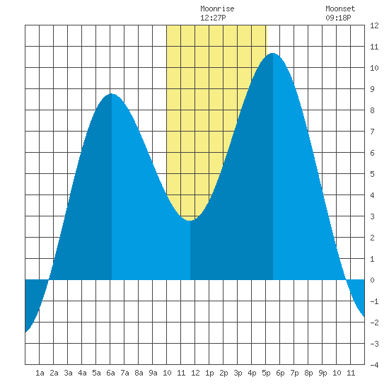 Sutwik Island tide chart for Wednesday, January 5, 2022