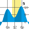 Sutwik Island tide chart for Wednesday, January 5, 2022