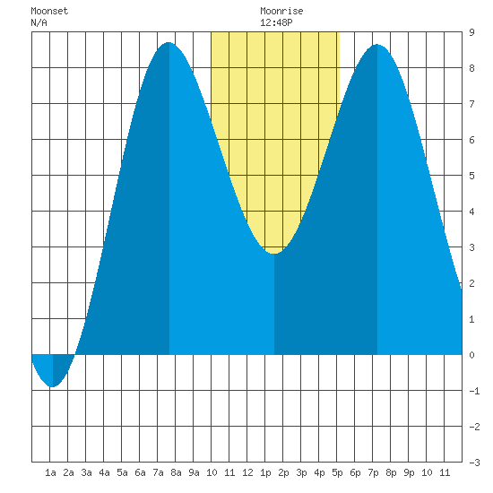Sutwik Island tide chart for Friday, January 7, 2022
