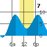 Sutwik Island tide chart for Friday, January 7, 2022