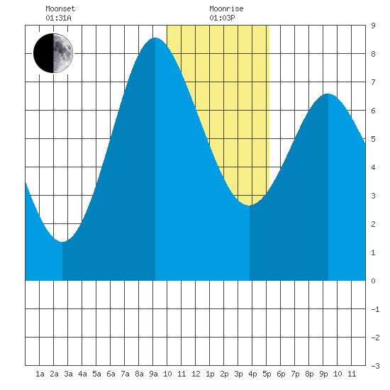 Sutwik Island tide chart for Sunday, January 9, 2022