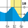 Sutwik Island tide chart for Thursday, February 10, 2022
