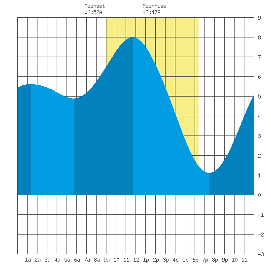 Sutwik Island tide chart for Friday, February 11, 2022