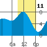 Sutwik Island tide chart for Friday, February 11, 2022