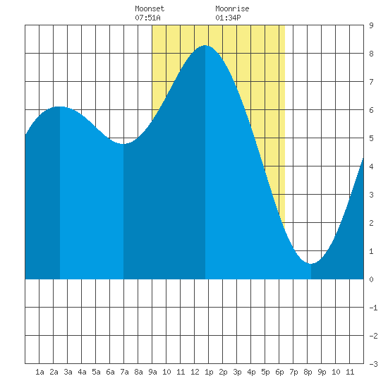 Sutwik Island tide chart for Saturday, February 12, 2022