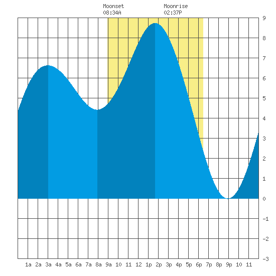 Sutwik Island tide chart for Sunday, February 13, 2022