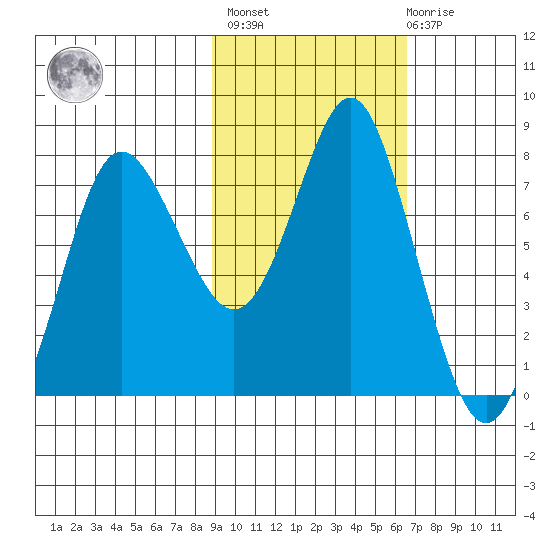 Sutwik Island tide chart for Wednesday, February 16, 2022