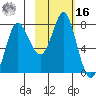 Sutwik Island tide chart for Wednesday, February 16, 2022