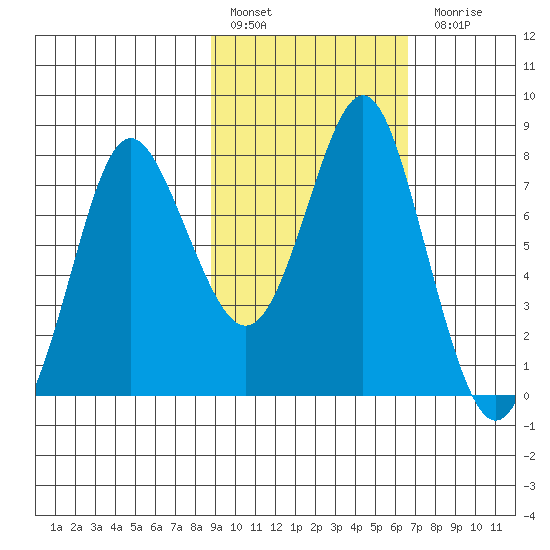 Sutwik Island tide chart for Thursday, February 17, 2022