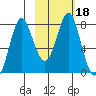 Sutwik Island tide chart for Friday, February 18, 2022