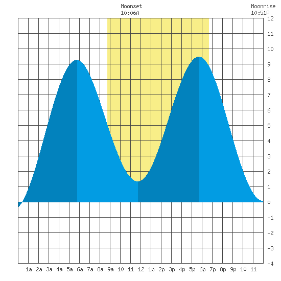 Sutwik Island tide chart for Saturday, February 19, 2022