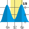 Sutwik Island tide chart for Saturday, February 19, 2022