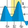 Sutwik Island tide chart for Tuesday, February 1, 2022
