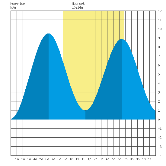 Sutwik Island tide chart for Sunday, February 20, 2022
