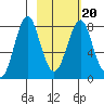 Sutwik Island tide chart for Sunday, February 20, 2022
