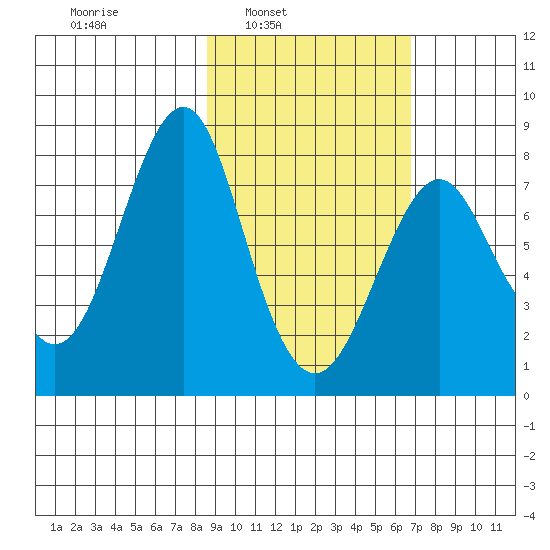 Sutwik Island tide chart for Tuesday, February 22, 2022