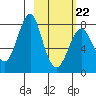 Sutwik Island tide chart for Tuesday, February 22, 2022