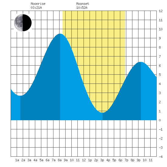 Sutwik Island tide chart for Wednesday, February 23, 2022