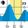 Sutwik Island tide chart for Wednesday, February 23, 2022
