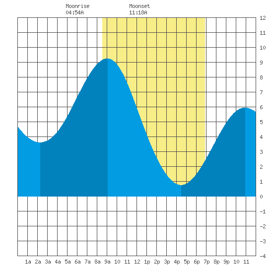 Sutwik Island tide chart for Thursday, February 24, 2022