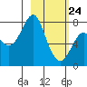 Sutwik Island tide chart for Thursday, February 24, 2022