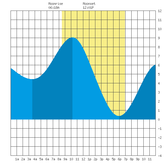 Sutwik Island tide chart for Friday, February 25, 2022