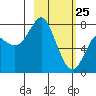 Sutwik Island tide chart for Friday, February 25, 2022