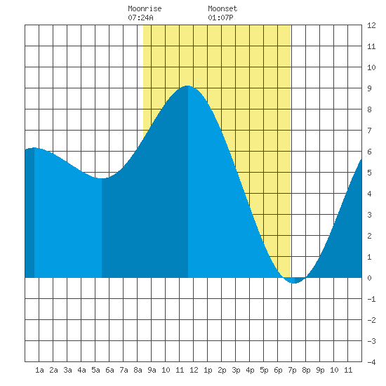 Sutwik Island tide chart for Saturday, February 26, 2022