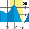 Sutwik Island tide chart for Saturday, February 26, 2022