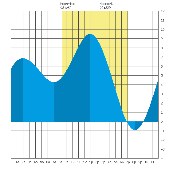 Sutwik Island tide chart for Sunday, February 27, 2022