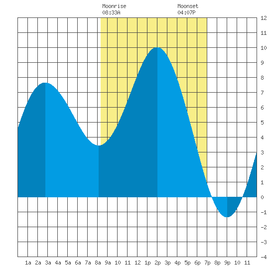 Sutwik Island tide chart for Monday, February 28, 2022