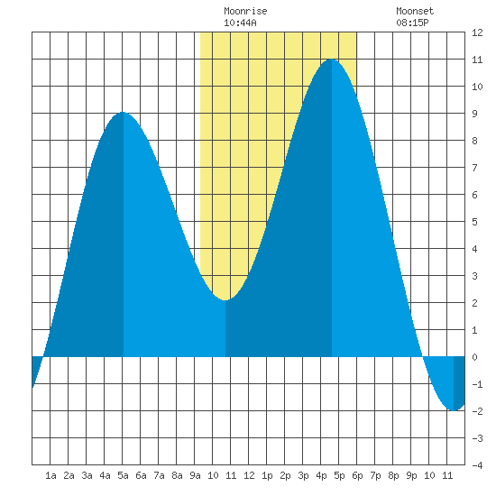 Sutwik Island tide chart for Wednesday, February 2, 2022