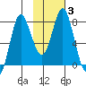 Sutwik Island tide chart for Thursday, February 3, 2022