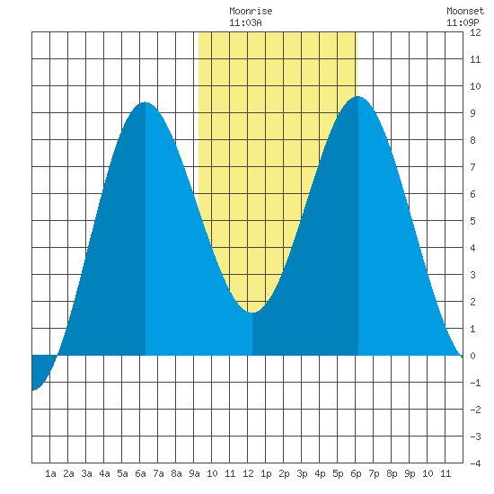 Sutwik Island tide chart for Friday, February 4, 2022