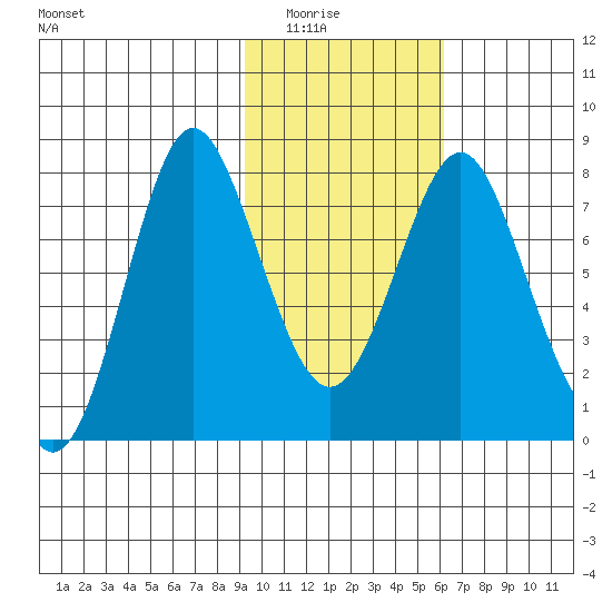 Sutwik Island tide chart for Saturday, February 5, 2022
